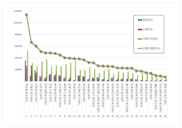 바디로션 7월 브랜드평판 빅데이터 분석