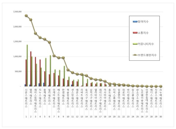 매트리스 7월 브랜드평판 빅데이터 분석