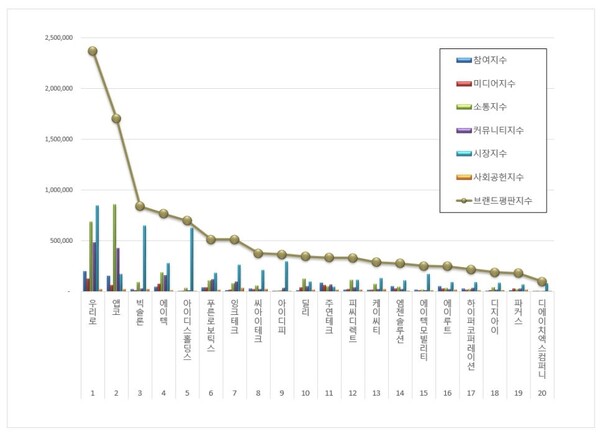 컴퓨터 주변기기 상장기업 7월 브랜드평판 빅데이터 분석