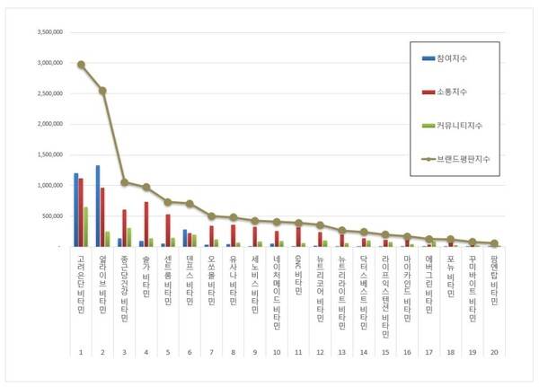 비타민 제품 7월 브랜드평판 빅데이터 분석