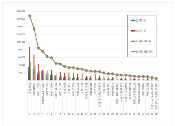 향수 7월 브랜드평판 빅데이터 분석