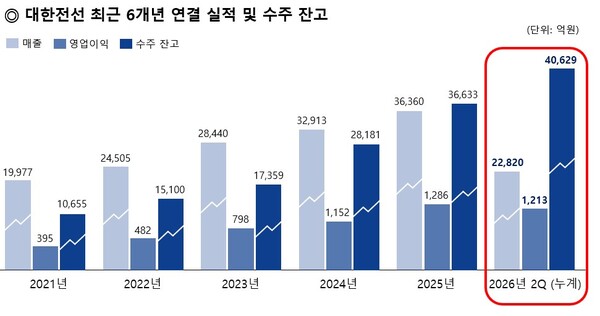 ▲대한전선의 최근 6개년 실적.