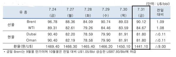 ▲ 중동산 Dubai유 등 국제유가의 일일 변동 현황
