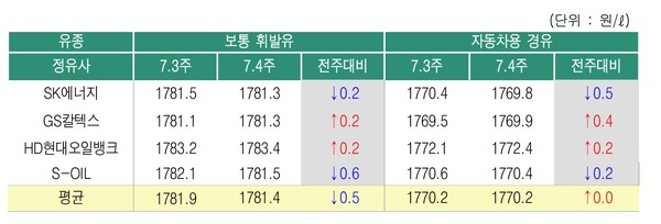 ▲ 7월4주 정유사별 석유제품 공급가격 변동 현황