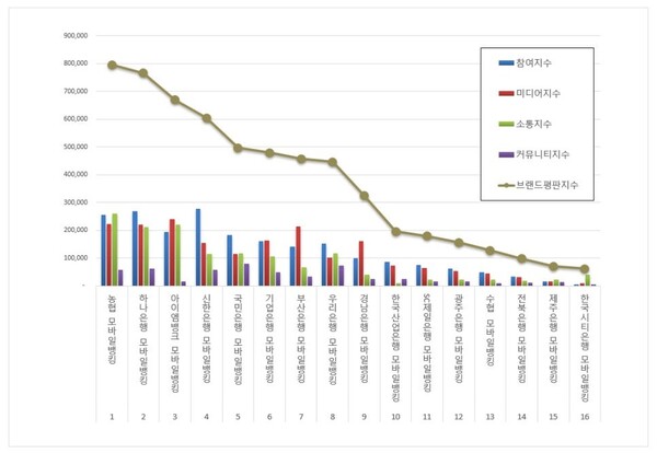 모바일뱅킹 8월 브랜드평판 빅데이터 분석