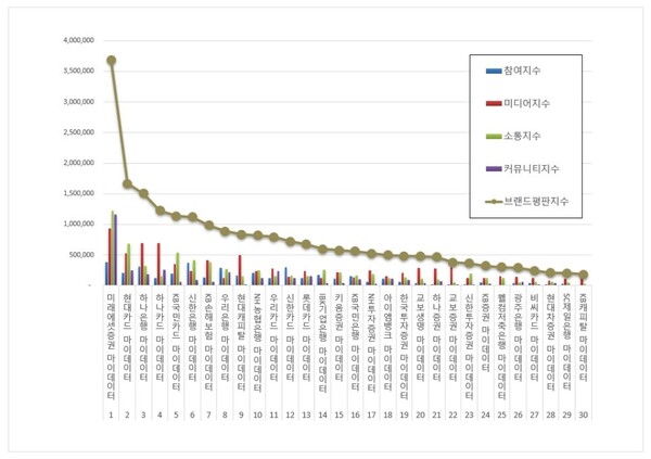 금융 마이데이터 8월 브랜드평판 빅데이터 분석