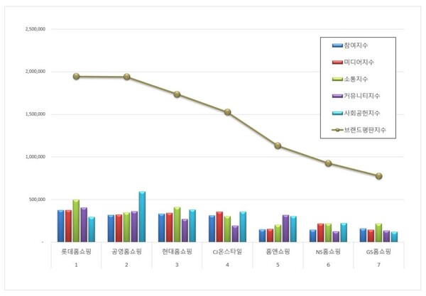 홈쇼핑 8월 브랜드평판 빅데이터 분석