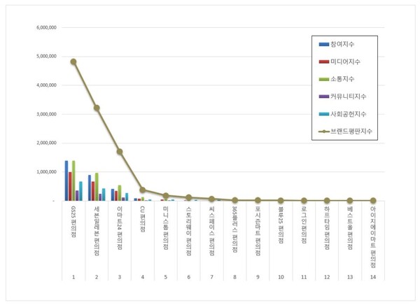 편의점 8월 브랜드평판 빅데이터 분석