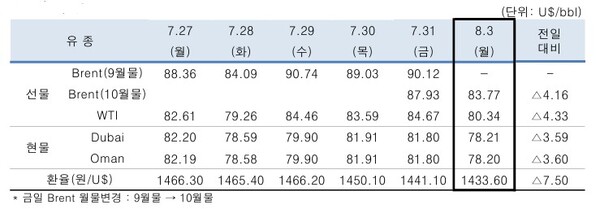 ▲ 중동산 Dubai유 등 국제유가의 일일 변동 현황