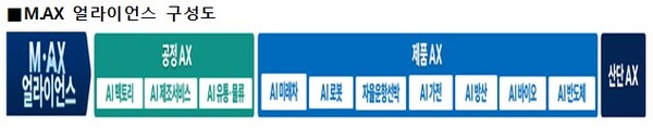 ▲ M.AX 얼라이언스 구성도.