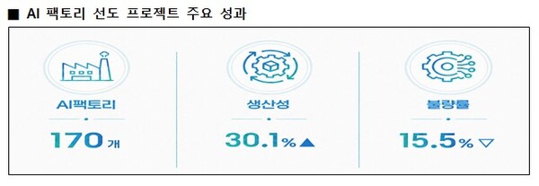 ▲ AI 팩토리 선도 프로젝트 주요 성과.