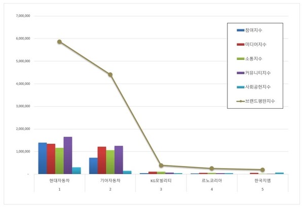 국산 자동차 기업 8월 브랜드평판 빅데이터 분석