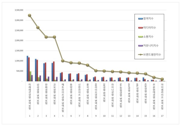 변액보험 8월 브랜드평판 빅데이터 분석