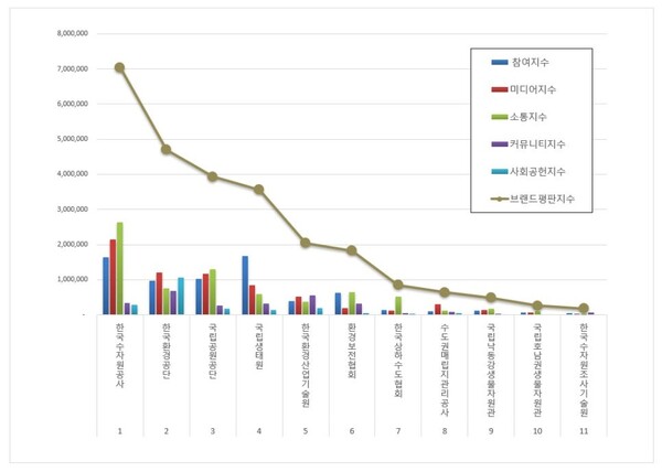 기후에너지환경부 공공기관 8월 브랜드평판 빅데이터 분석