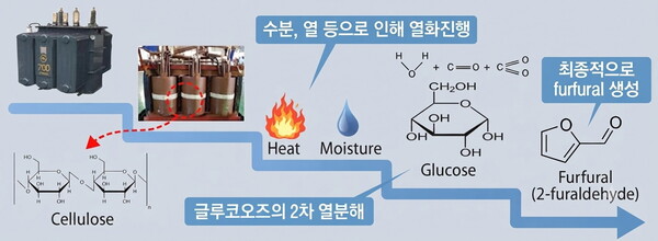 ▲변압기 절연지 열화에 따른 퓨란 생성 메커니즘.