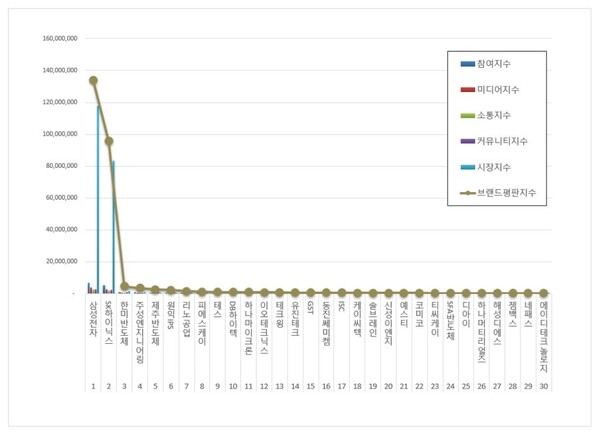 반도체 상장기업 8월 브랜드평판 빅데이터 분석