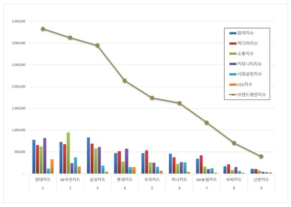 신용카드 8월 브랜드평판 빅데이터 분석