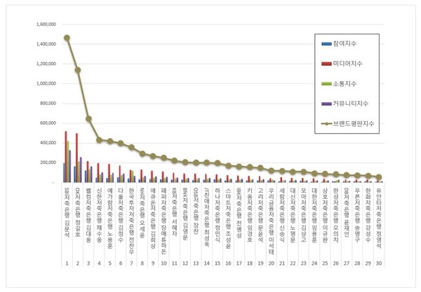 저축은행 CEO 8월 브랜드평판 빅데이터 분석 결과