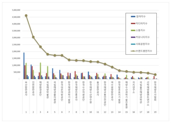 해양수산부 공공기관 8월 브랜드평판 빅데이터 분석