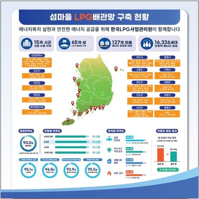 ▲ LPG사업관리원이전국 15개 시·군 65개 섬, 127개 마을에서 추진 중인 '섬마을 LPG배관망 구축사업' 성과.