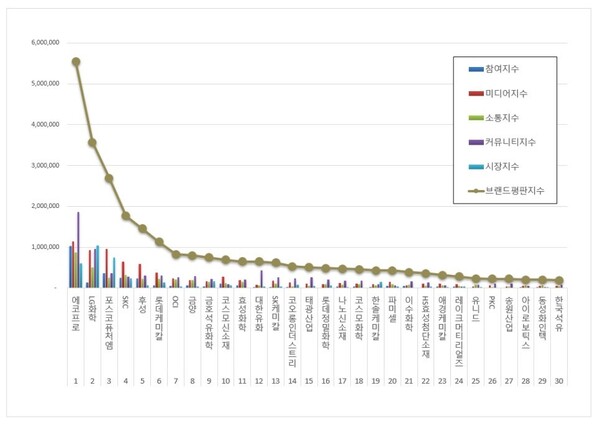 화학 상장기업 8월 브랜드평판 빅데이터 분석