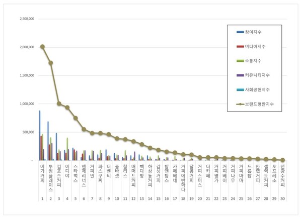 커피전문점 8월 브랜드평판 빅데이터 분석