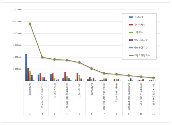 중소벤처기업부 공공기관 8월 브랜드평판 빅데이터 분석
