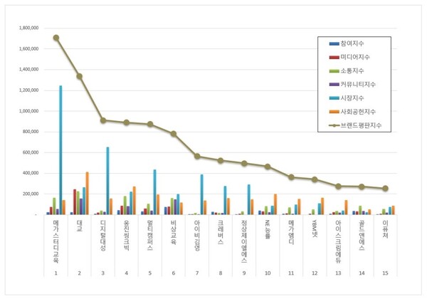교육서비스 상장기업 8월 브랜드평판 빅데이터 분석