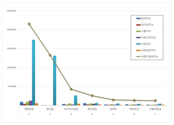 항공사 상장기업 8월 브랜드평판 빅데이터 분석