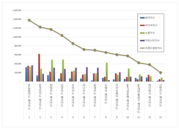 체크카드 8월 브랜드평판 빅데이터 분석