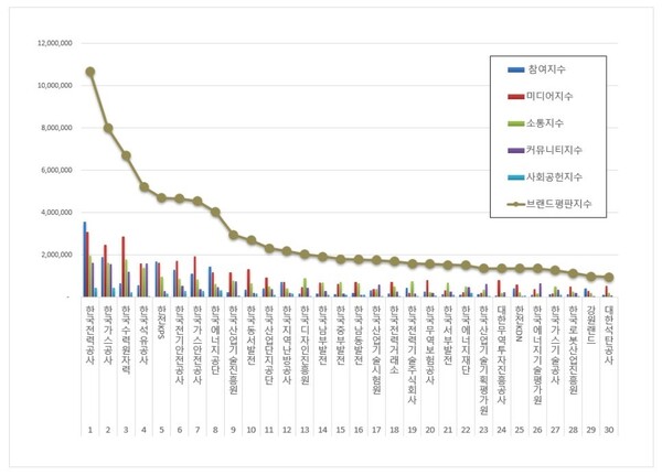 산업통상자원부 공공기관 8월 브랜드평판 빅데이터 분석