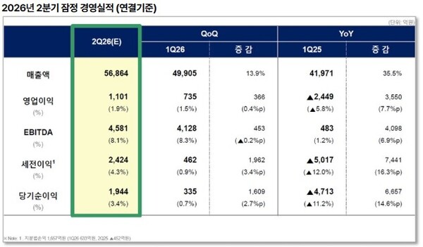 ▲ 롯데케미칼 2분기 잠정 경영실적. 