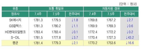 ▲ 7월5주 정유사별 석유제품 공급가격 변동 현황