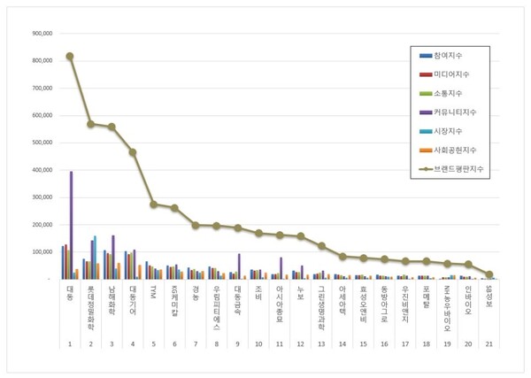 농업 관련 상장기업 8월 브랜드평판 빅데이터 분석