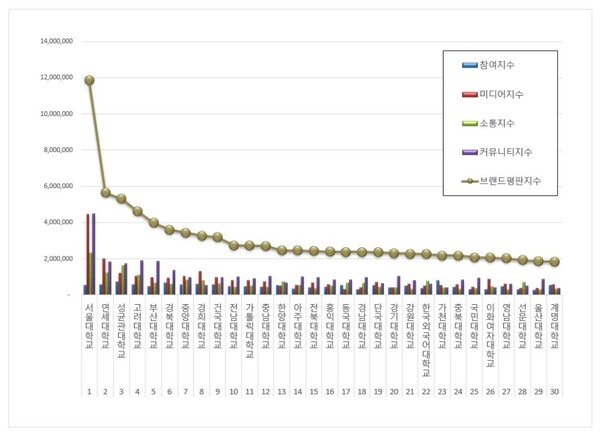 대학교 8월 브랜드평판 빅데이터 분석