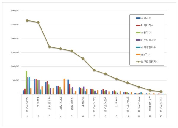 국내 손해보험 8월 브랜드평판 빅데이터 분석