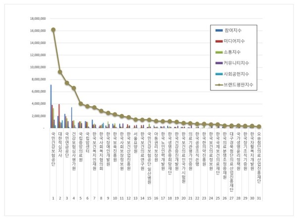 보건복지부 공공기관 8월 브랜드평판 빅데이터 분석