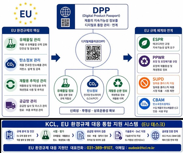 ▲ KCL의 EU 환경규제 통합지원 체계.