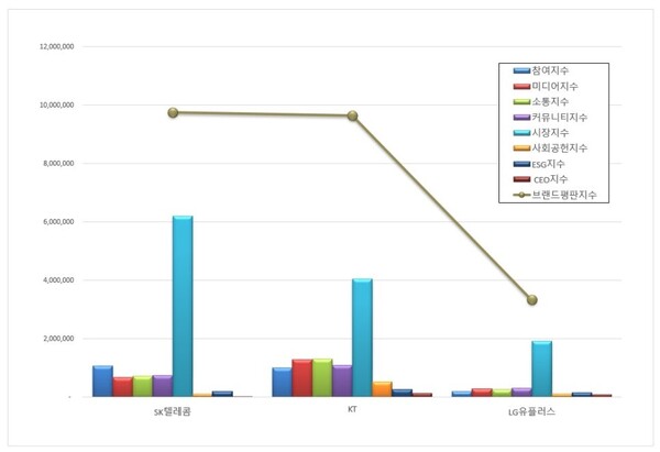 통신 상장기업 8월 브랜드평판 빅데이터 분석