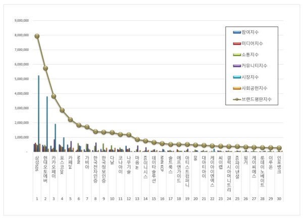 IT서비스 상장기업 8월 브랜드평판 빅데이터 분석
