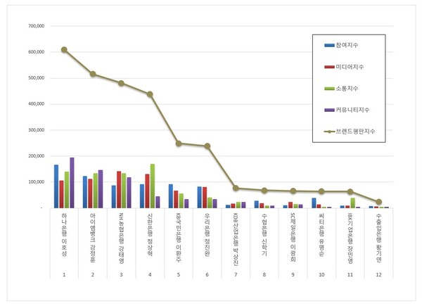 은행 CEO 8월 브랜드평판 빅데이터 분석
