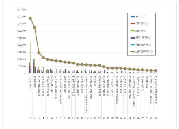 문화체육관광부 공공기관 8월 브랜드평판 빅데이터 분석