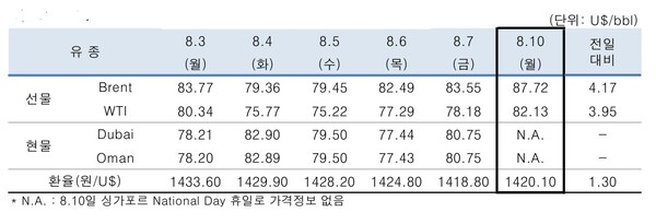 ▲ 중동산 Dubai유 등 국제유가의 일일 변동 현황