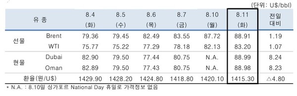 ▲ 중동산 Dubai유 등 국제유가의 일일 변동 현황