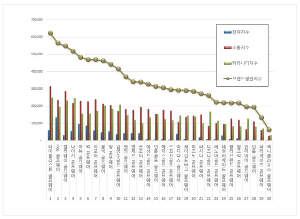 골프웨어 8월 브랜드평판 빅데이터 분석