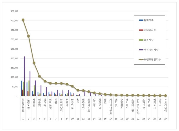 반려동물용품 8월 브랜드평판 빅데이터 분석