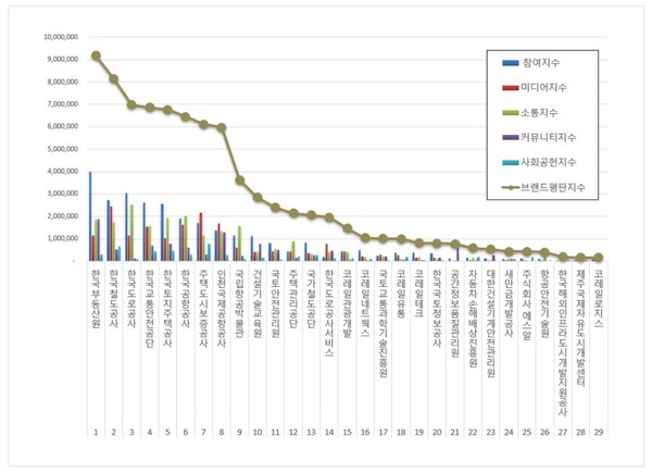국토교통부 공공기관 8월 브랜드평판 빅데이터 분석