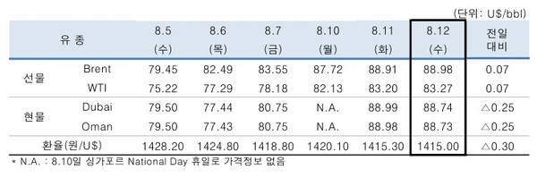 ▲ 중동산 Dubai유 등 국제유가 일일 변동 현황