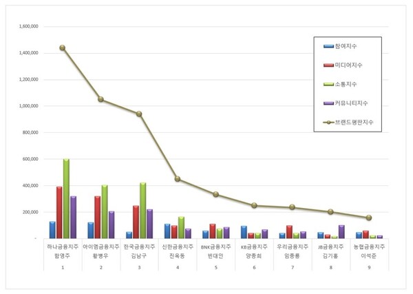 금융지주회사 CEO 8월 브랜드평판 빅데이터 분석
