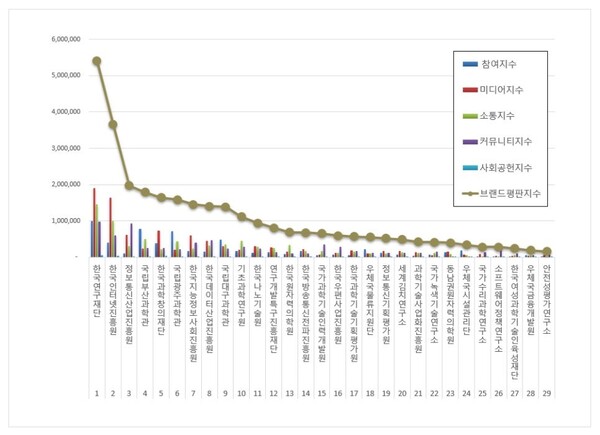 과학기술정보통신부 공공기관 8월 브랜드평판 빅데이터 분석